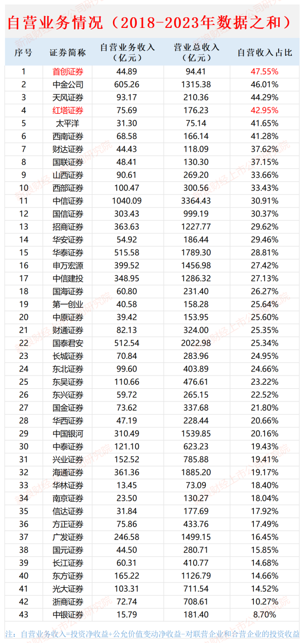 股票配资平台体验 披着券商外衣的投资机构？首创证券自营收入占比最高 近七成资产是投资证券|数说券商自营